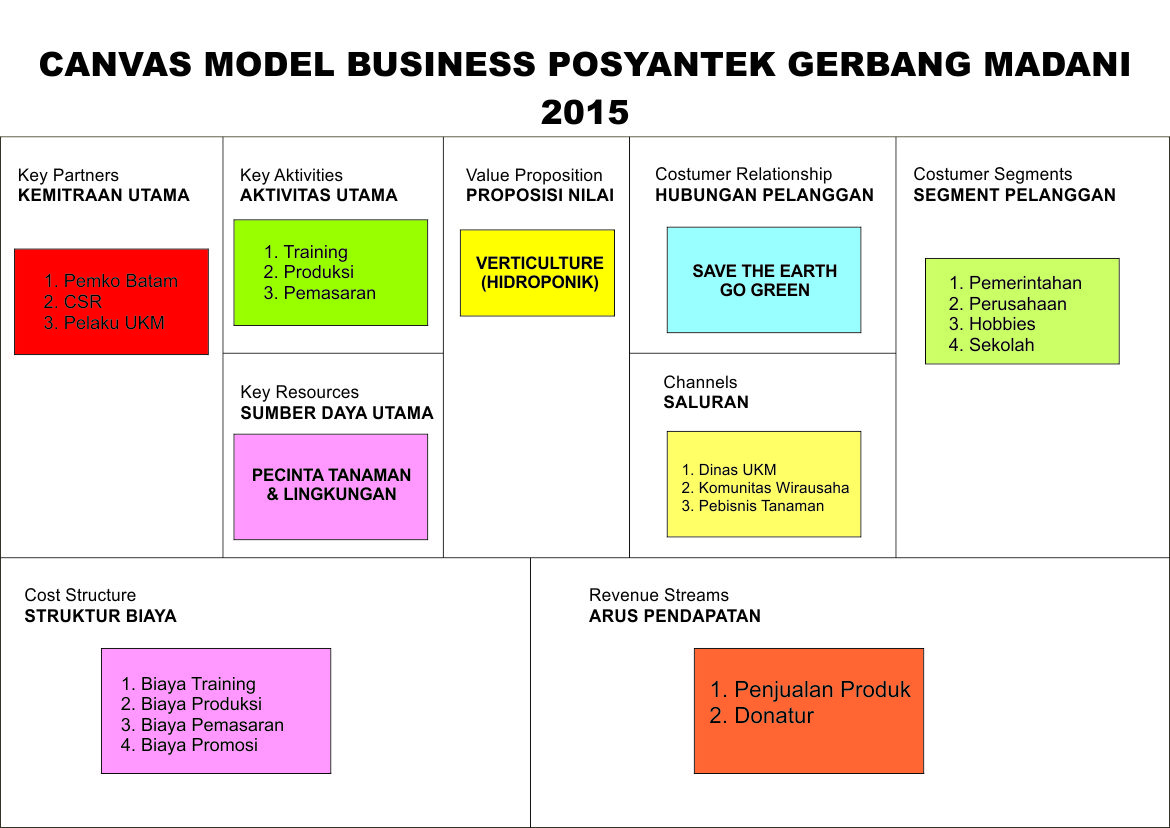 Posyantek & Model Bisnis Kanvas – POSYANTEK GERBANG MADANI